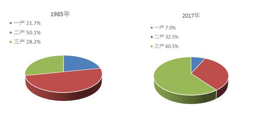 图2 三次产业就业结构